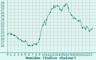 Courbe de l'humidex pour Lons-le-Saunier (39)