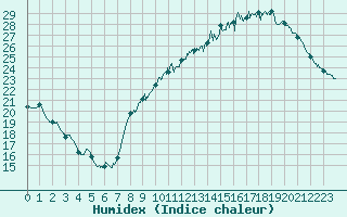 Courbe de l'humidex pour Lyon - Bron (69)