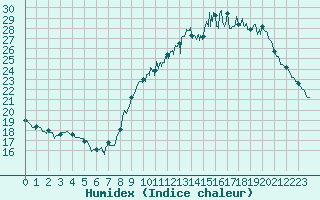 Courbe de l'humidex pour Angers-Beaucouz (49)