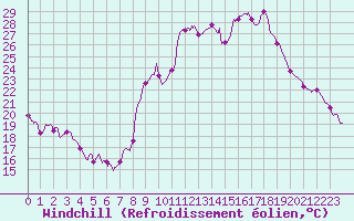 Courbe du refroidissement olien pour Embrun (05)