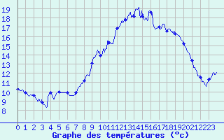 Courbe de tempratures pour Grezes (43)