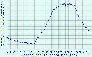 Courbe de tempratures pour Vannes-Sn (56)