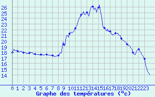 Courbe de tempratures pour Bonnat (23)
