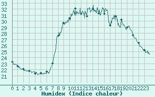 Courbe de l'humidex pour Solenzara - Base arienne (2B)