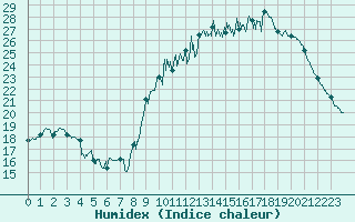 Courbe de l'humidex pour Dax (40)