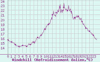 Courbe du refroidissement olien pour Cambrai / Epinoy (62)