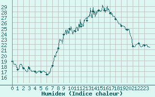 Courbe de l'humidex pour Saint-Georges-Reneins (69)