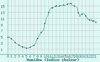 Courbe de l'humidex pour Metz (57)