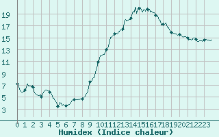 Courbe de l'humidex pour Grez-en-Boure (53)