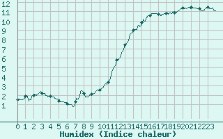 Courbe de l'humidex pour Abbeville (80)