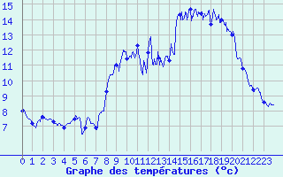 Courbe de tempratures pour Chamrousse - Le Recoin (38)