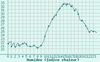 Courbe de l'humidex pour Cognac (16)