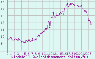 Courbe du refroidissement olien pour Cambrai / Epinoy (62)
