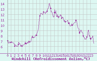 Courbe du refroidissement olien pour Solenzara - Base arienne (2B)