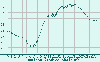 Courbe de l'humidex pour Montlimar (26)