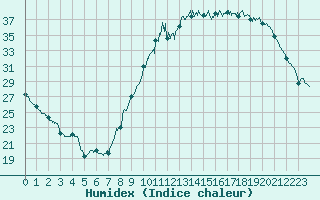 Courbe de l'humidex pour Cognac (16)