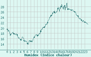 Courbe de l'humidex pour Nantes (44)