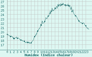 Courbe de l'humidex pour Orange (84)