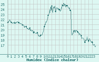 Courbe de l'humidex pour Rodez (12)