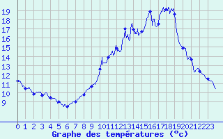 Courbe de tempratures pour Clamecy (58)
