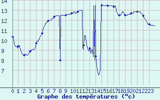 Courbe de tempratures pour Lanvoc (29)