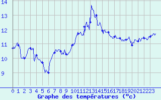 Courbe de tempratures pour Ouessant (29)