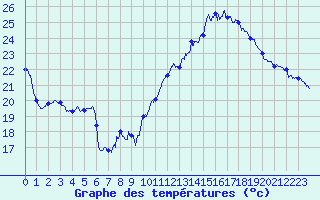 Courbe de tempratures pour Hyres (83)