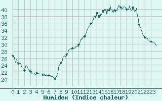 Courbe de l'humidex pour Pau (64)