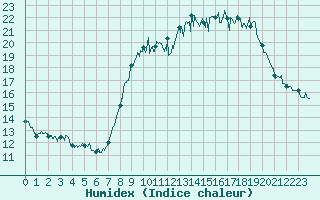 Courbe de l'humidex pour Villette (54)