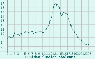 Courbe de l'humidex pour Pointe de Socoa (64)