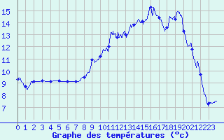 Courbe de tempratures pour Avord (18)