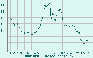 Courbe de l'humidex pour Angers-Beaucouz (49)