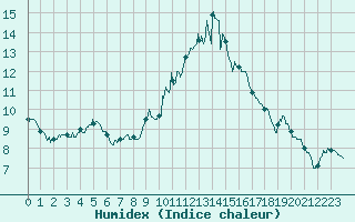 Courbe de l'humidex pour Dinard (35)