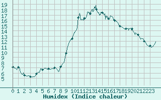 Courbe de l'humidex pour Ajaccio - Campo dell'Oro (2A)