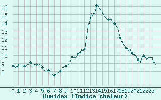 Courbe de l'humidex pour Mcon (71)