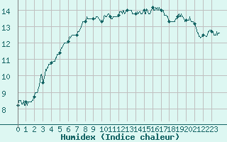 Courbe de l'humidex pour Le Talut - Belle-Ile (56)