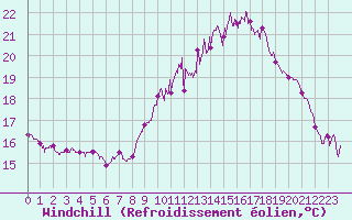 Courbe du refroidissement olien pour Ploudalmezeau (29)