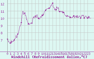 Courbe du refroidissement olien pour Ile d