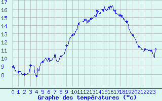 Courbe de tempratures pour Le Castellet (83)