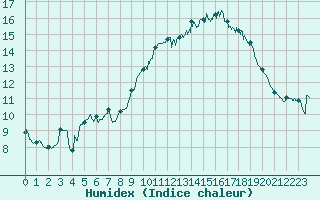 Courbe de l'humidex pour Le Castellet (83)