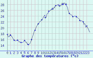 Courbe de tempratures pour Chlons-en-Champagne (51)