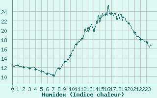 Courbe de l'humidex pour Rouvres-en-Wovre (55)