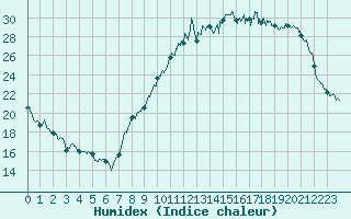 Courbe de l'humidex pour Albi (81)