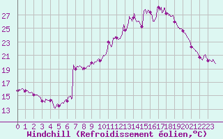 Courbe du refroidissement olien pour Le Puy - Loudes (43)