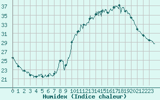Courbe de l'humidex pour Gourdon (46)