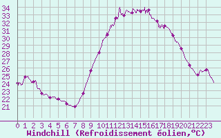 Courbe du refroidissement olien pour Istres (13)