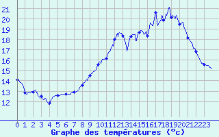 Courbe de tempratures pour Blois (41)
