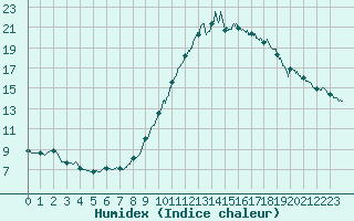 Courbe de l'humidex pour Rochefort Saint-Agnant (17)