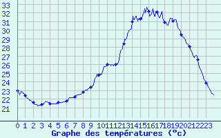 Courbe de tempratures pour Bordeaux (33)