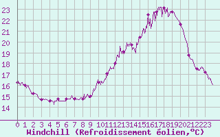 Courbe du refroidissement olien pour Angers-Beaucouz (49)
